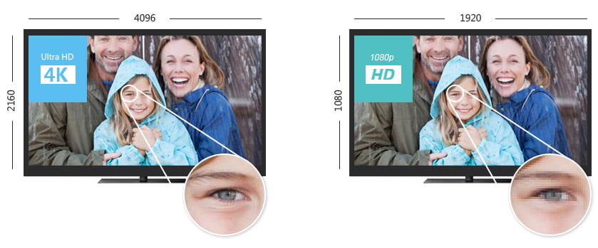 Diferença entre 4K e 1080p