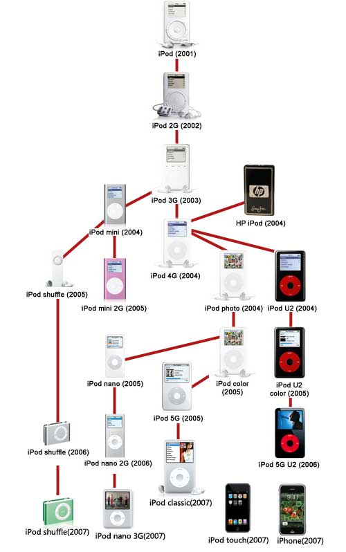 Família iPod