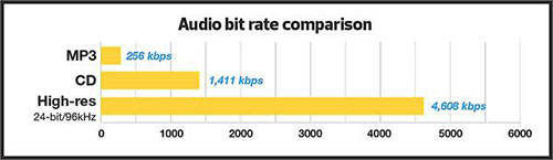 Comparação de taxa de bits de áudio de alta resolução