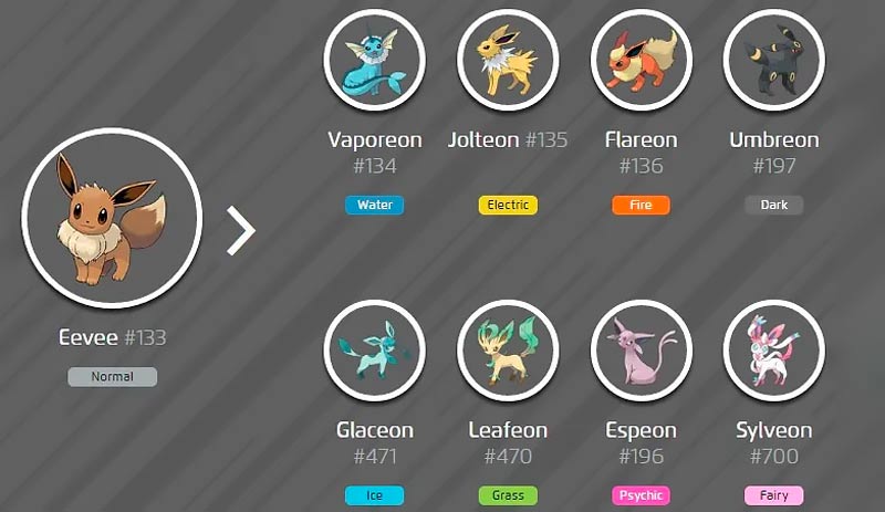 Evoluções de Eevee e Pokémon