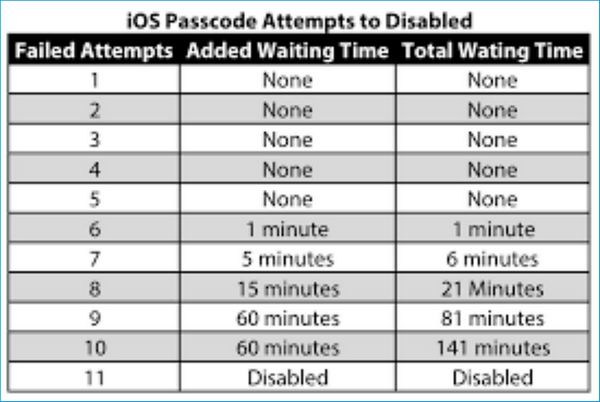Tentativas de senha do iOS