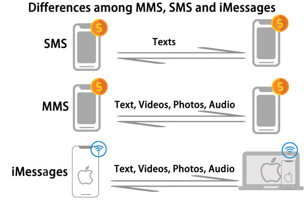 Diferenças entre MMS, SMS e iMessages