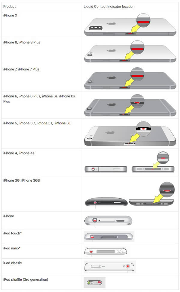 Indicador de contato líquido do iPhone