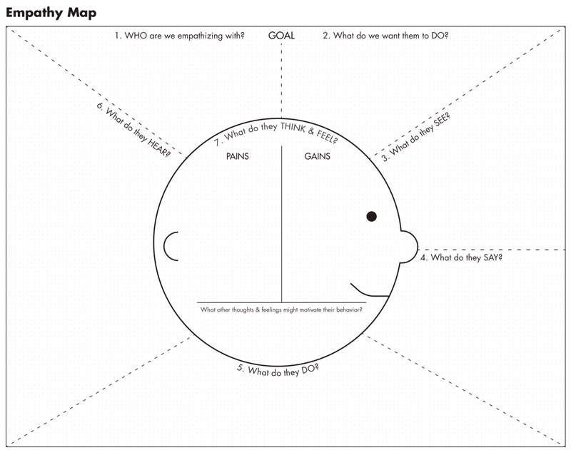 O que é um Mapa de Empatia