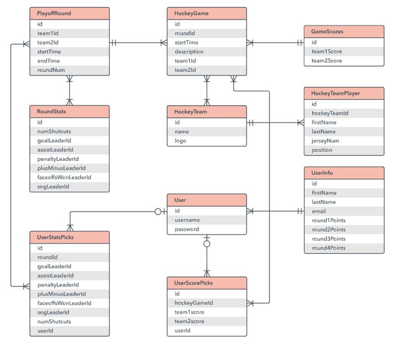 O que é Diagrama Entidade Relacionamento