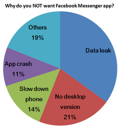 Desistir do Facebook Messenger App