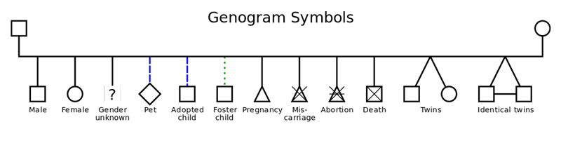 Símbolos do Genograma