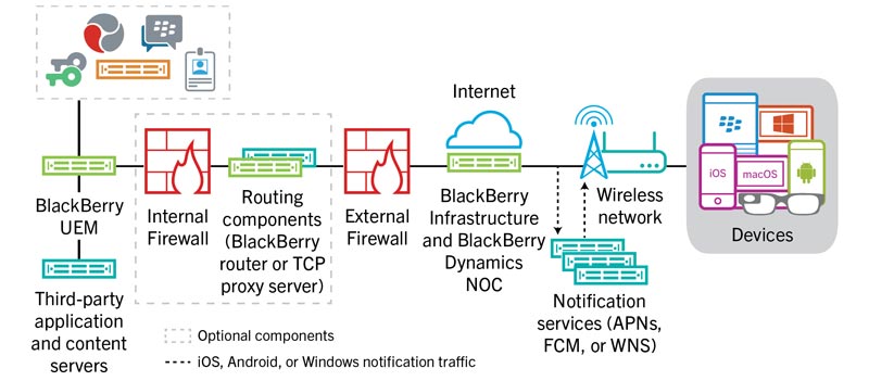 Solução BlackBerry UEM MDM