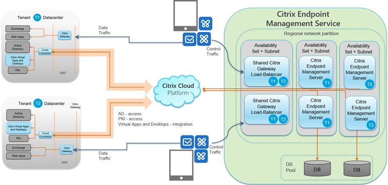 Solução Citrix MDM