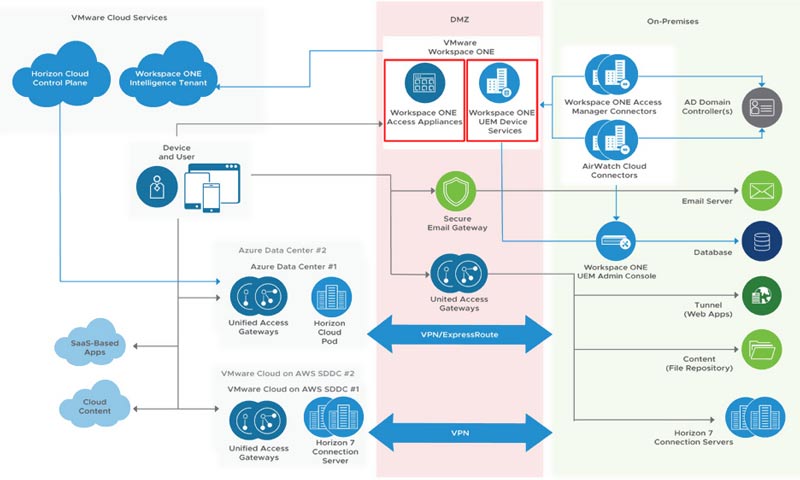 Software Workspace One MDM