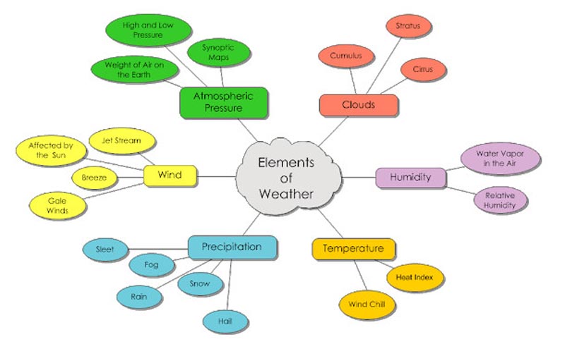 Mapa semântico para vocabulário