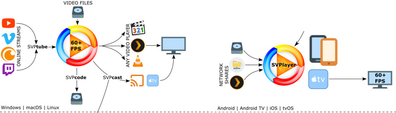Como funciona a interpolação de quadros SVP